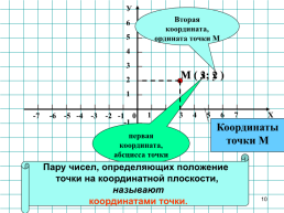 Урок математики в 6-м классе по теме Координатная плоскость, слайд 10