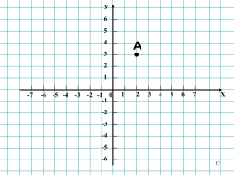 Урок математики в 6-м классе по теме Координатная плоскость, слайд 17