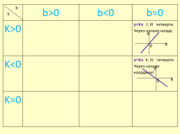 Взаимное расположение графиков линейных функций, слайд 24