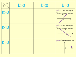 Взаимное расположение графиков линейных функций, слайд 25