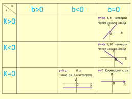 Взаимное расположение графиков линейных функций, слайд 26