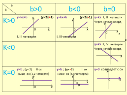 Взаимное расположение графиков линейных функций, слайд 28