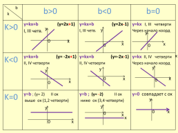 Взаимное расположение графиков линейных функций, слайд 29
