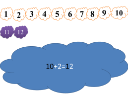 Математика тема урока число 12. Получение числа. Место числа в числовом ряду, слайд 3