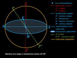 Точки и линии небесной сферы, слайд 2