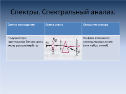 «Происхождение линейчатых спектров. Спектры излучения и поглощения», слайд 13