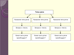 Применение стратегий смыслового чтения на уроке русского языка по теме «Тип речи - рассуждение». 5-й класс, слайд 5