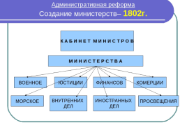 Создание министерств. Министерства при Александре 1. Схема министерств при Александре 1. Министерская реформа от 08.IX. 1802г.. Реформа управления учреждение министерств.