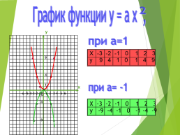 Квадратичная функция, ее график и свойства, слайд 2