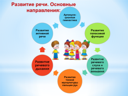 Консультация для педагогов и родителей: «речевое развитие детей дошкольного возраста», слайд 12