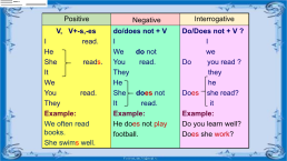 Present simple tense, слайд 3