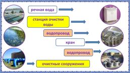 Откуда в наш дом приходит вода и куда она уходит, слайд 22