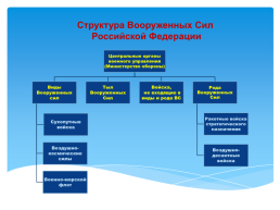 Основы безопасности жизнедеятельности 10 класс организационная структура Вооруженных сил Российской Федерации, слайд 4