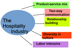 Hospitality industry, слайд 20