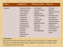 Обучение дошкольников игре на ложках, слайд 10