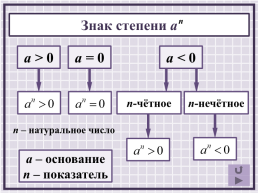 Определние степени с натуральными показателем, слайд 4