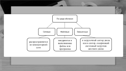 Компьютерные вирусы: Признаки заражения и средства борьбы с ними, слайд 4