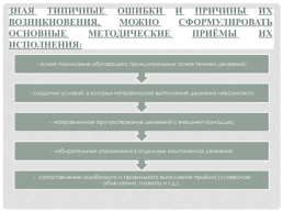 Методика обучения технике нападения, слайд 9