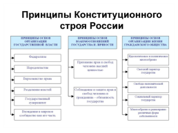 Основы конституционного строя, слайд 23