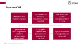 Функции и задачи, органы управления социального фонда РФ, слайд 6
