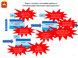 Оптимизация школьного пространства, слайд 3