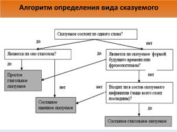 Типы сказуемых в русском языке, слайд 26