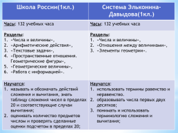 Сравнение программ: «Школа России» и «Система Д.Б. Эльконина-В.В.Давыдова», слайд 14