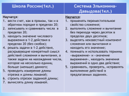 Сравнение программ: «Школа России» и «Система Д.Б. Эльконина-В.В.Давыдова», слайд 15