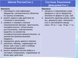 Сравнение программ: «Школа России» и «Система Д.Б. Эльконина-В.В.Давыдова», слайд 17