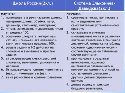 Сравнение программ: «Школа России» и «Система Д.Б. Эльконина-В.В.Давыдова», слайд 21