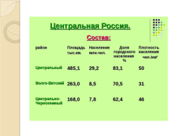 Население и хозяйство Центральной России, слайд 7
