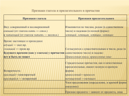 Причастие. Отличие от прилагательного, слайд 3