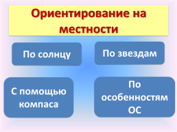 Ориентирование на местности, слайд 6