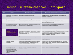 Современный урок русского языка и литературы в условиях введения ФГОС, слайд 15