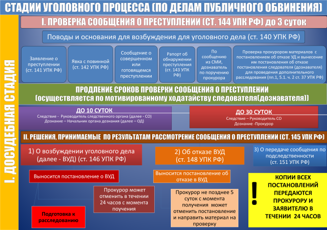 Стадии уголовного процесса (по делам публичного обвинения)