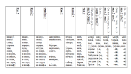 Опорные таблицы по русскому языку как средство повышения эффективности освоения учебного материала, слайд 11